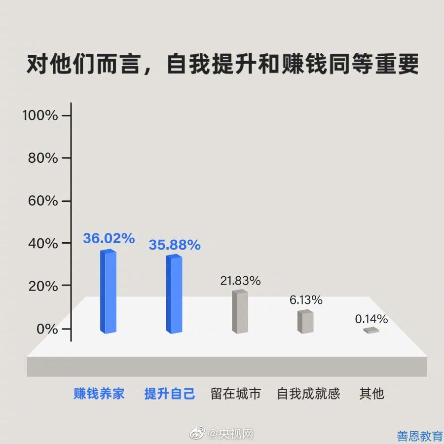 七成95后农民工渴望职业培训(图9)