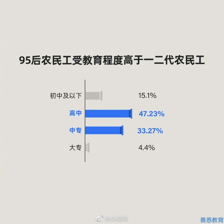 七成95后农民工渴望职业培训(图3)