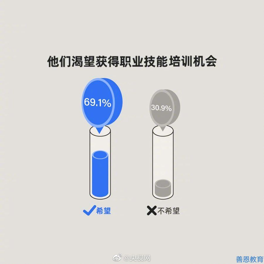 七成95后农民工渴望职业培训(图6)